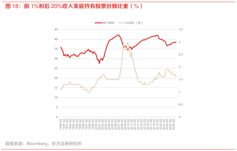 如何了解前 1%和后 20%收入家庭持有股票份额比重（%）