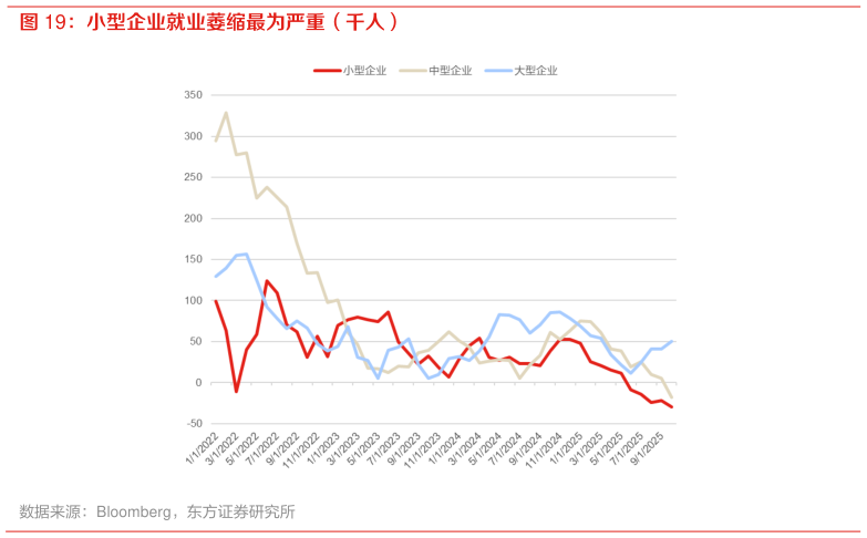 谁能回答小型企业就业萎缩最为严重（千人）