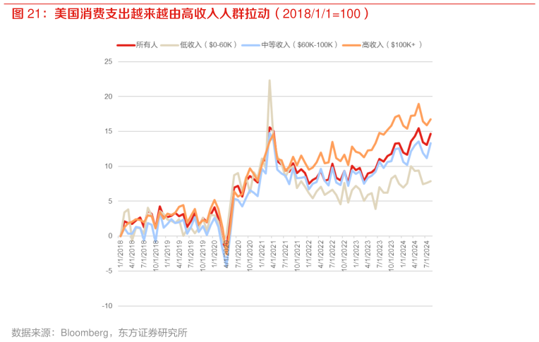 请问一下美国消费支出越来越由高收入人群拉动（201811100）