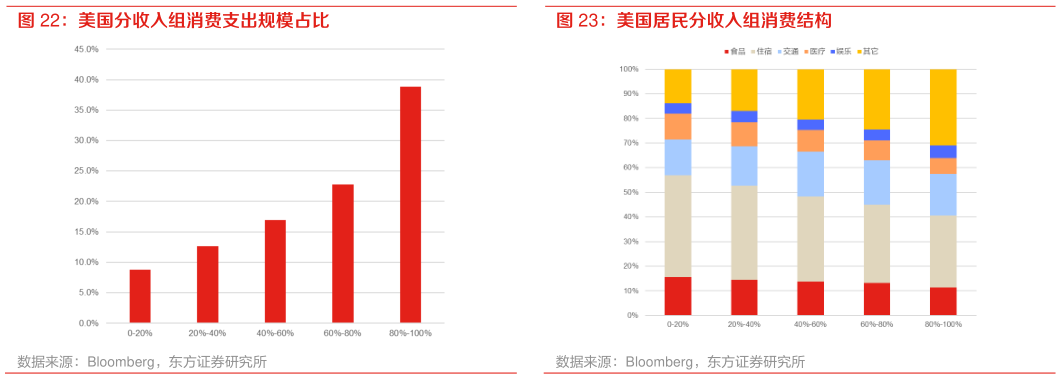 谁知道美国居民分收入组消费结构