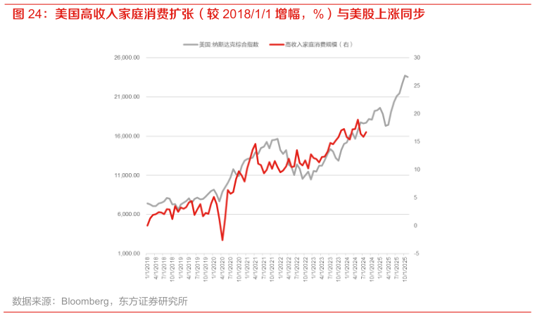 想问下各位网友美国高收入家庭消费扩张（较 201811 增幅，%）与美股上涨同步