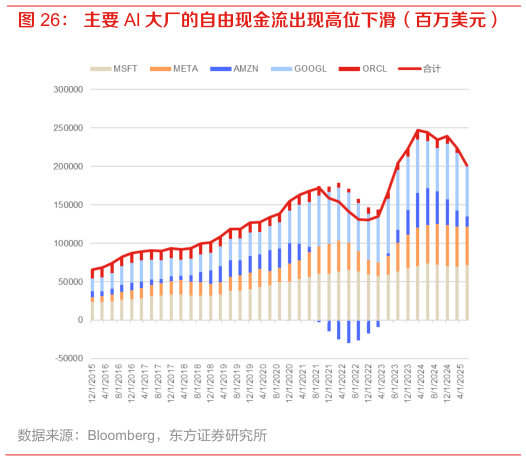谁知道主要 AI 大厂的自由现金流出现高位下滑（百万美元）