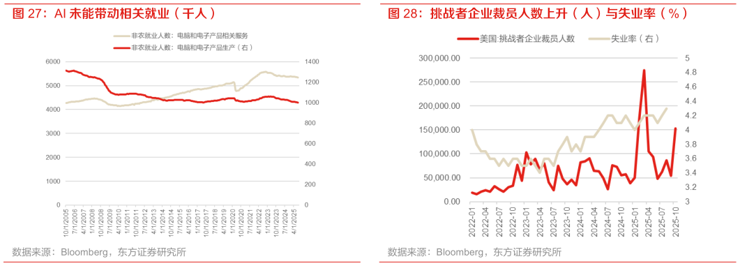 如何了解挑战者企业裁员人数上升（人）与失业率（%）