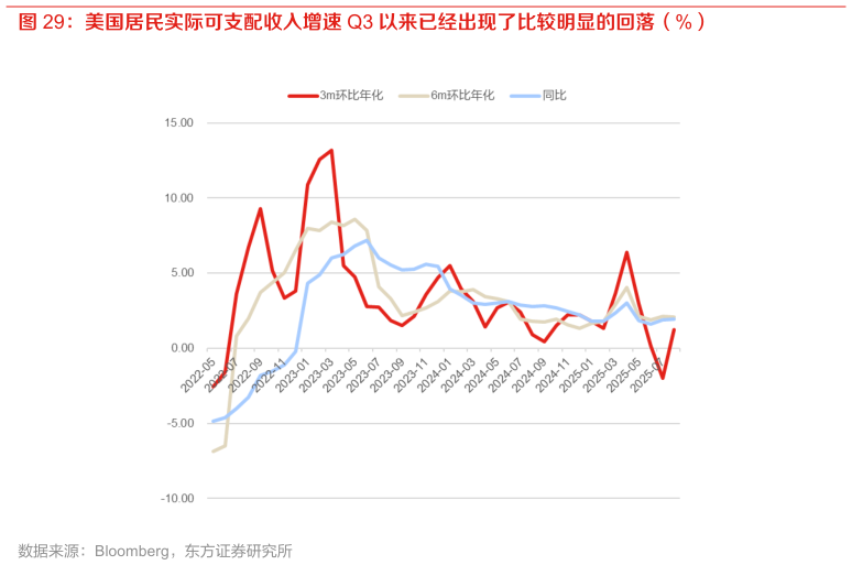请问一下美国居民实际可支配收入增速 Q3 以来已经出现了比较明显的回落（%）