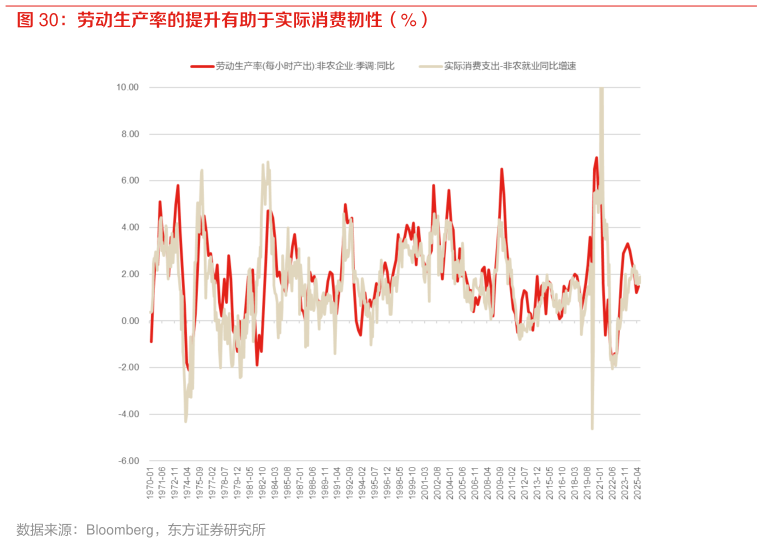 如何才能劳动生产率的提升有助于实际消费韧性（%）