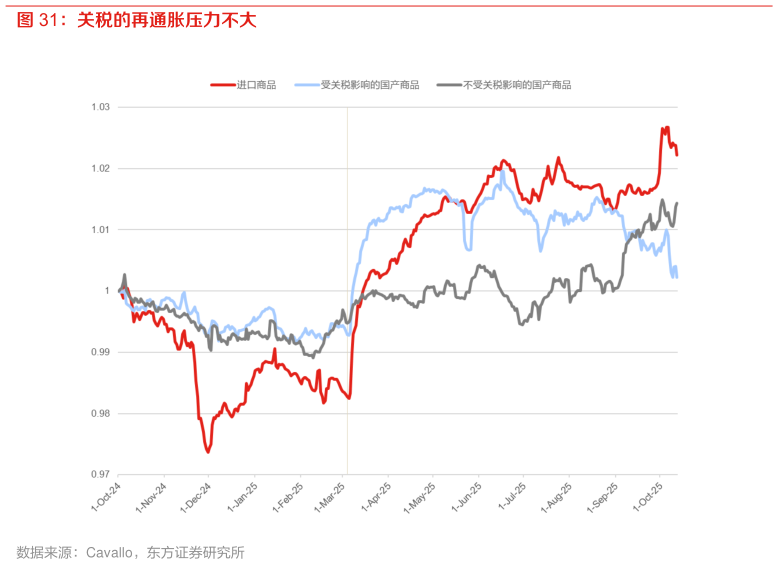 你知道关税的再通胀压力不大