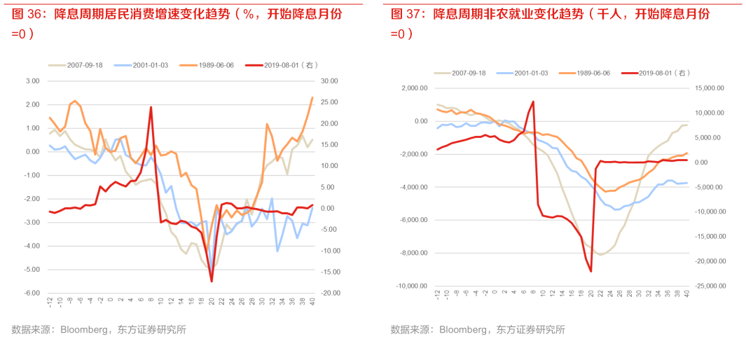咨询下各位降息周期居民消费增速变化趋势（%，开始降息月份 降息周期非农就业变化趋势（千人，开始降息月份