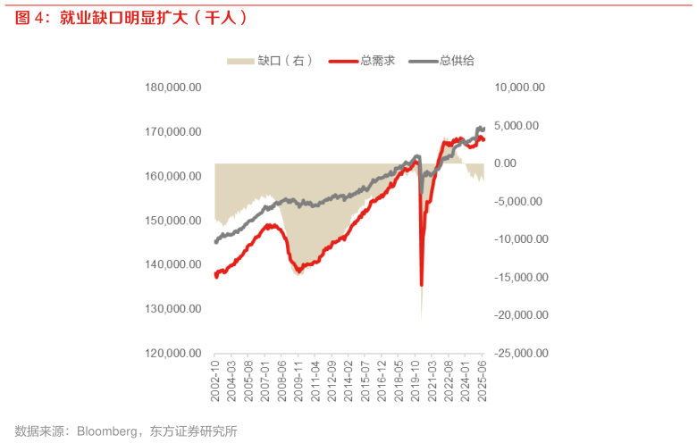 谁知道就业缺口明显扩大（千人）
