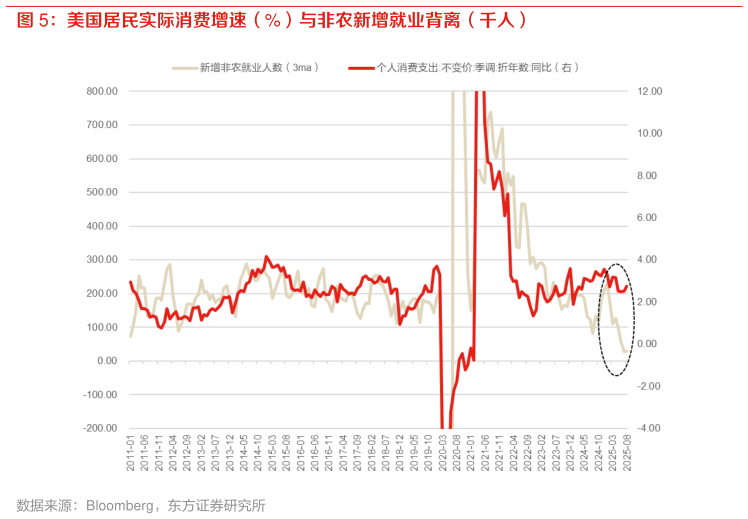 一起讨论下美国居民实际消费增速（%）与非农新增就业背离（千人）