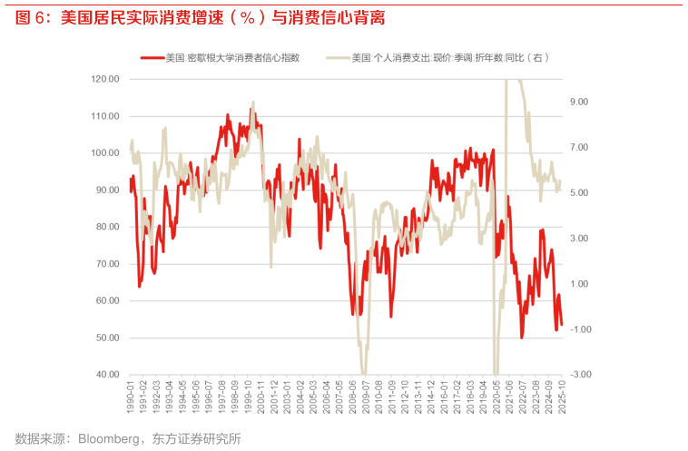 各位网友请教一下美国居民实际消费增速（%）与消费信心背离
