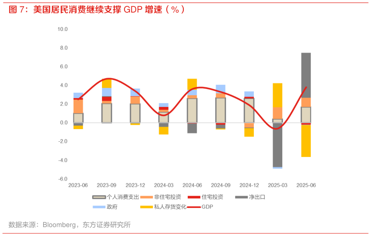 如何解释美国居民消费继续支撑 GDP 增速（%）