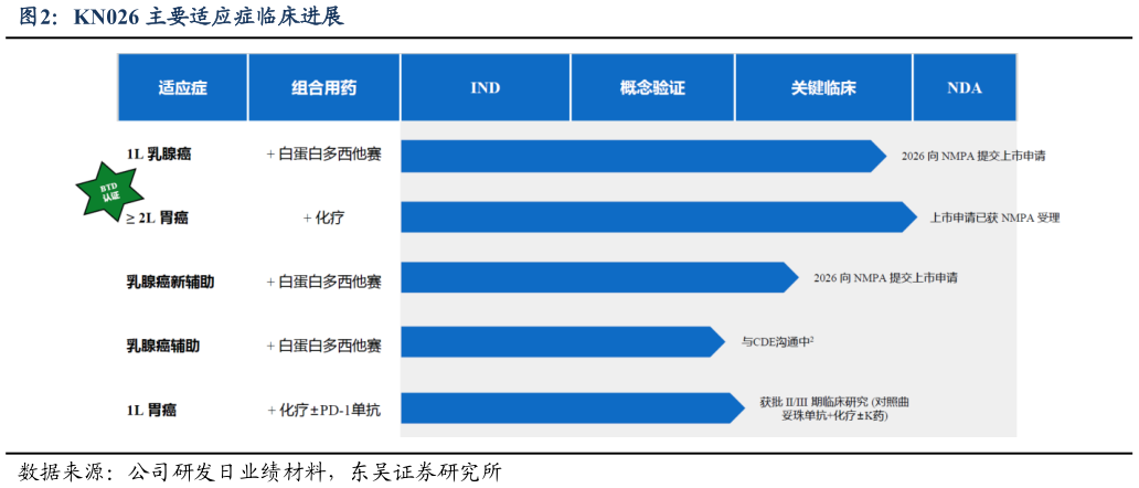 你知道KN026 主要适应症临床进展