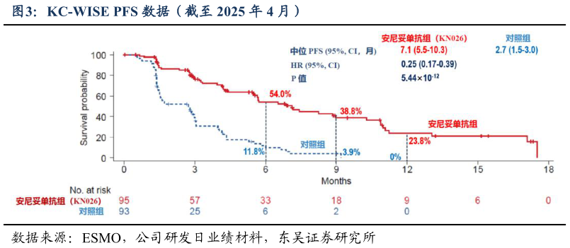 想关注一下KC-WISE PFS 数据（截至 2025 年 4 月）
