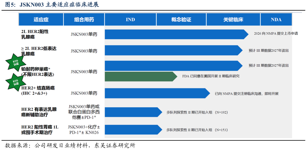 怎样理解JSKN003 主要适应症临床进展
