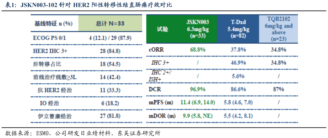 你知道JSKN003-102 针对 HER2 阳性转移性结直肠癌疗效对比