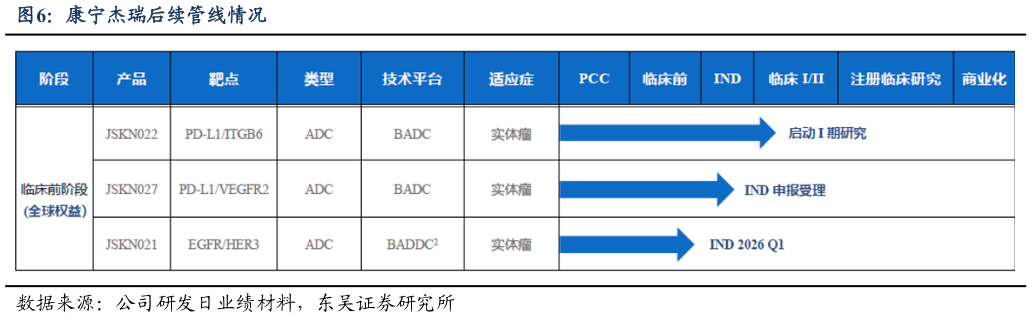怎样理解康宁杰瑞后续管线情况
