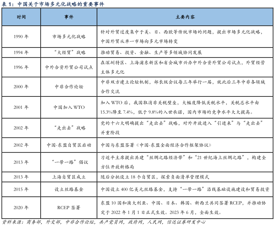 你知道中国关于市场多元化战略的重要事件?