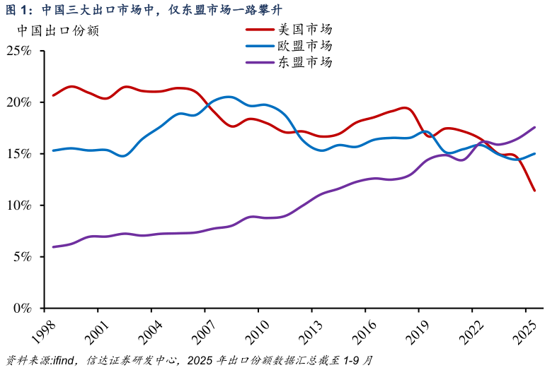 想关注一下中国三大出口市场中，仅东盟市场一路攀升?