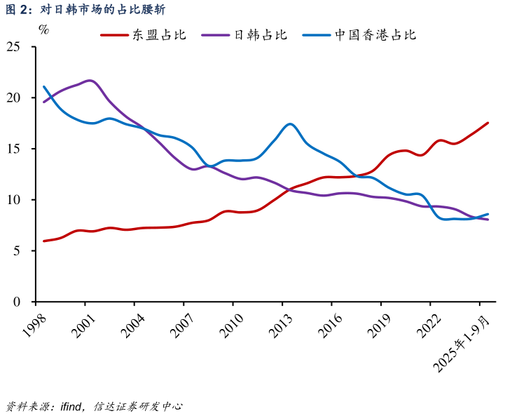 谁知道对日韩市场的占比腰斩?