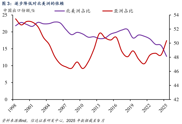 怎样理解逐步降低对北美洲的依赖 ?