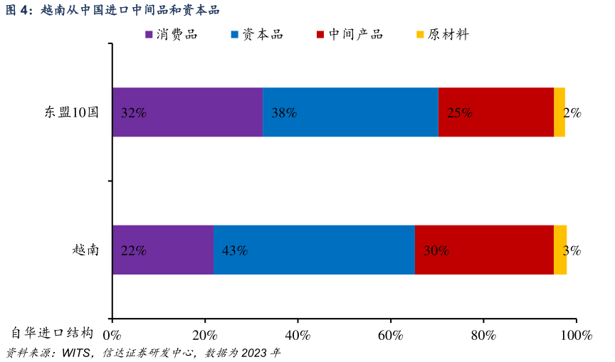 咨询下各位越南从中国进口中间品和资本品?