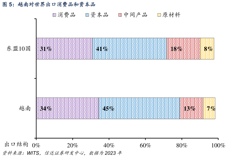 如何才能越南对世界出口消费品和资本品?