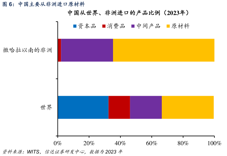 想问下各位网友中国主要从非洲进口原材料?
