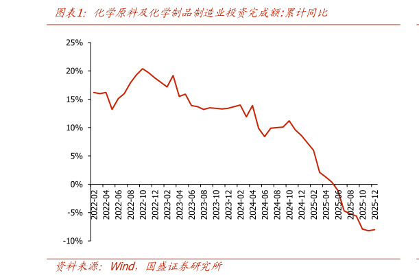 谁知道化学原料及化学制品制造业投资完成额:累计同比?