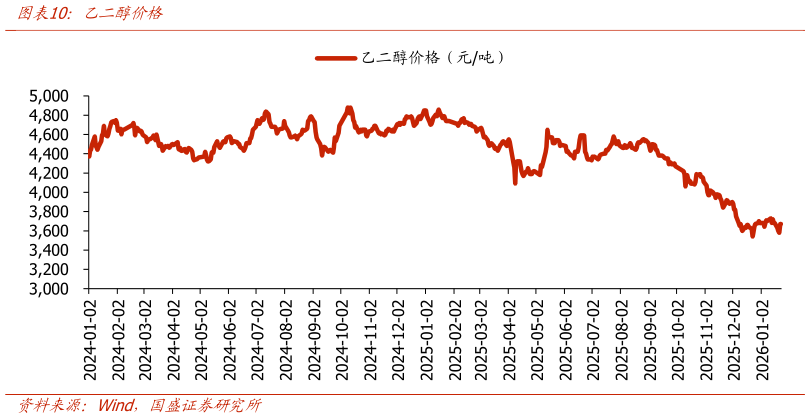 谁能回答乙二醇价格?