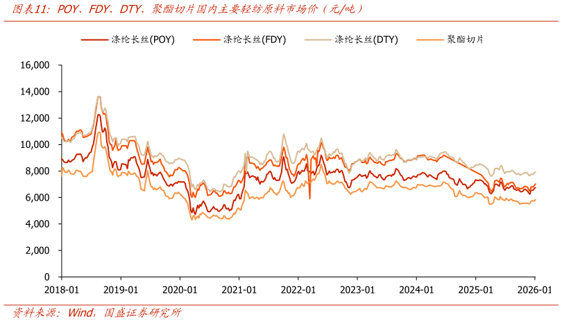 如何解释POY、FDY、DTY、聚酯切片国内主要轻纺原料市场价（元吨）?