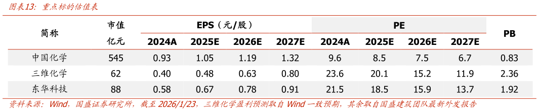 咨询下各位重点标的估值表?
