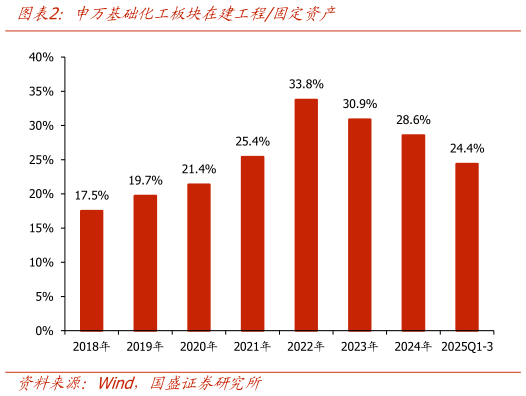 想问下各位网友申万基础化工板块在建工程固定资产?