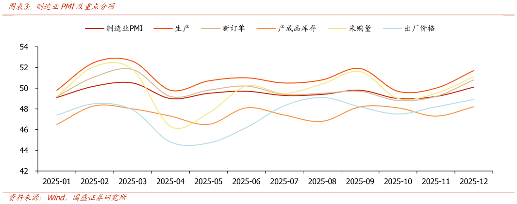 如何看待制造业PMI及重点分项?