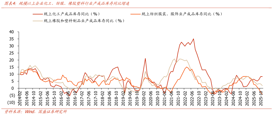 我想了解一下规模以上企业化工、纺服、橡胶塑料行业产成品库存同比增速?