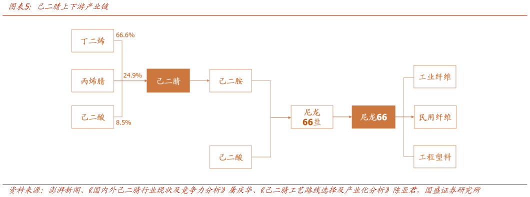 我想了解一下己二腈上下游产业链?