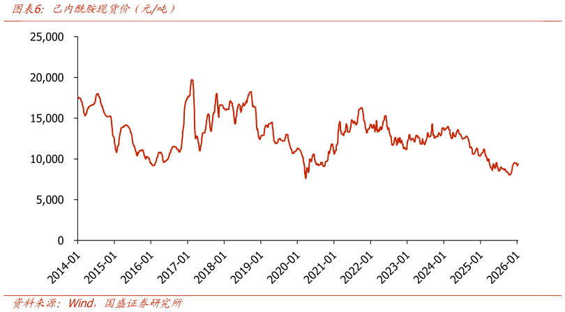 咨询下各位己内酰胺现货价（元吨）?