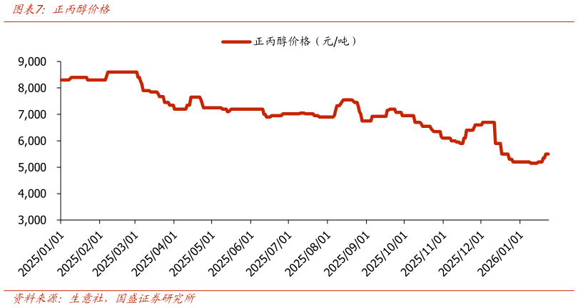 如何看待正丙醇价格?