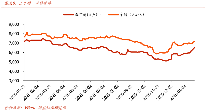 如何看待正丁醇、辛醇价格?