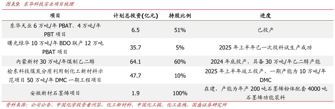 怎样理解东华科技实业项目梳理?