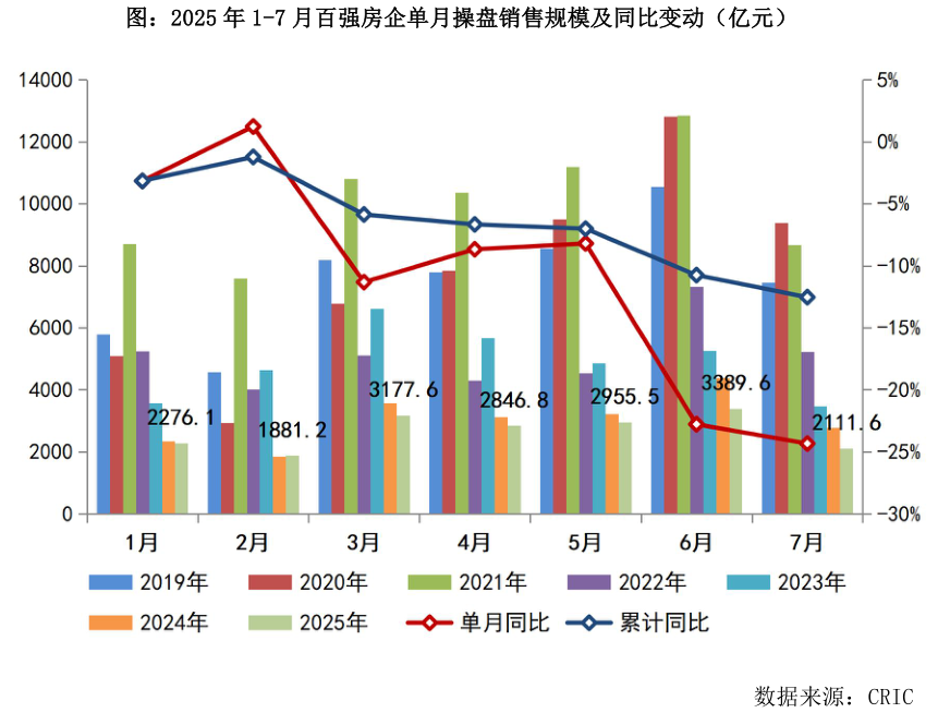 如何才能图:2025 年 1-7 月百强房企单月操盘销售规模及同比变动(亿元)?