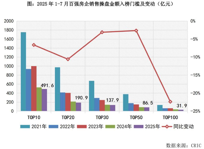 咨询大家图:2025 年 1-7 月百强房企销售操盘金额入榜门槛及变动(亿元)?