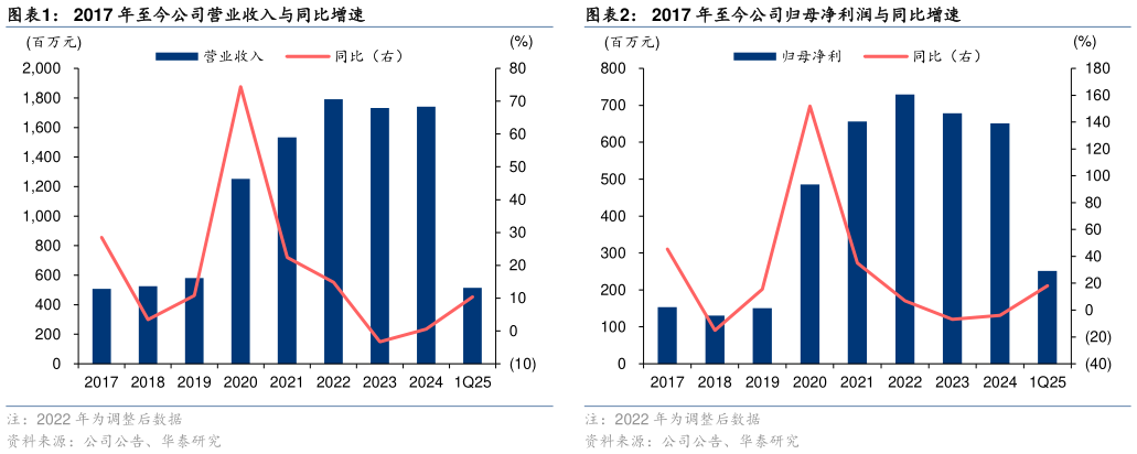 我想了解一下2017 年至今公司营业收入与同比增速2017 年至今公司归母净利润与同比增速
