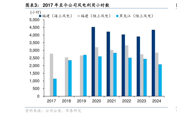 你知道2017 年至今公司风电利用小时数