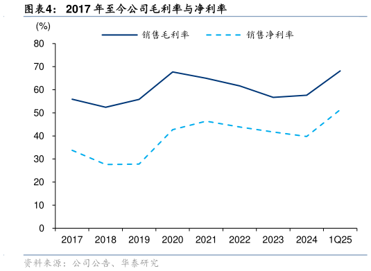 咨询大家2017 年至今公司毛利率与净利率