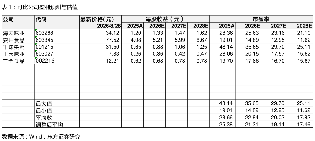如何才能可比公司盈利预测与估值?