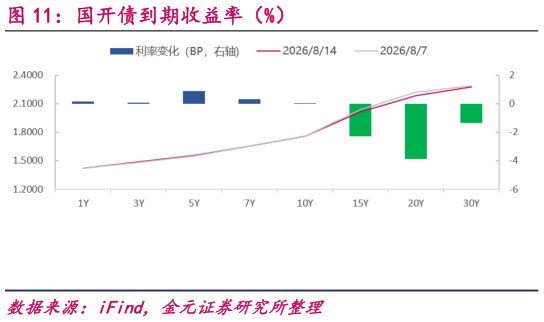 如何解释国开债到期收益率（%）