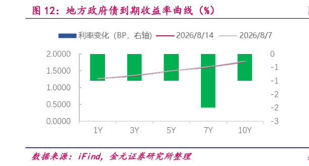 你知道地方政府债到期收益率曲线（%）