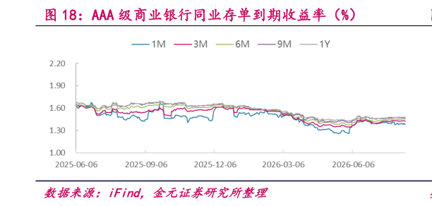 如何解释AAA 级商业银行同业存单到期收益率（%）