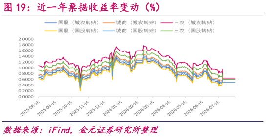 想关注一下近一年票据收益率变动（%）