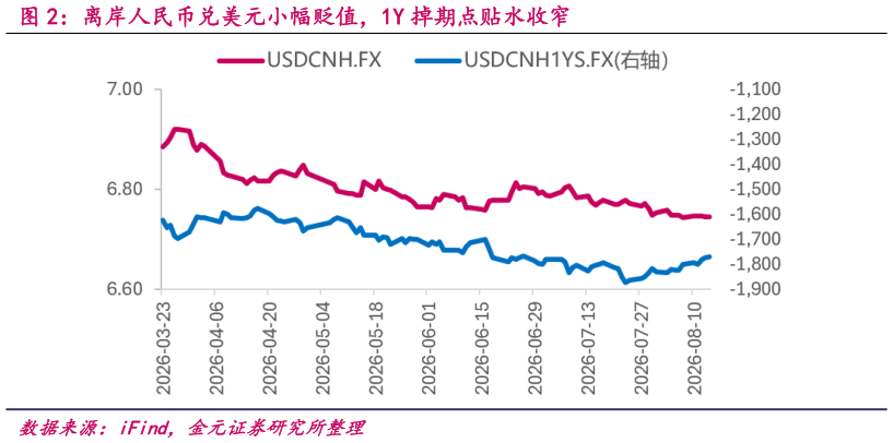 如何了解离岸人民币兑美元小幅贬值，1Y 掉期点贴水收窄